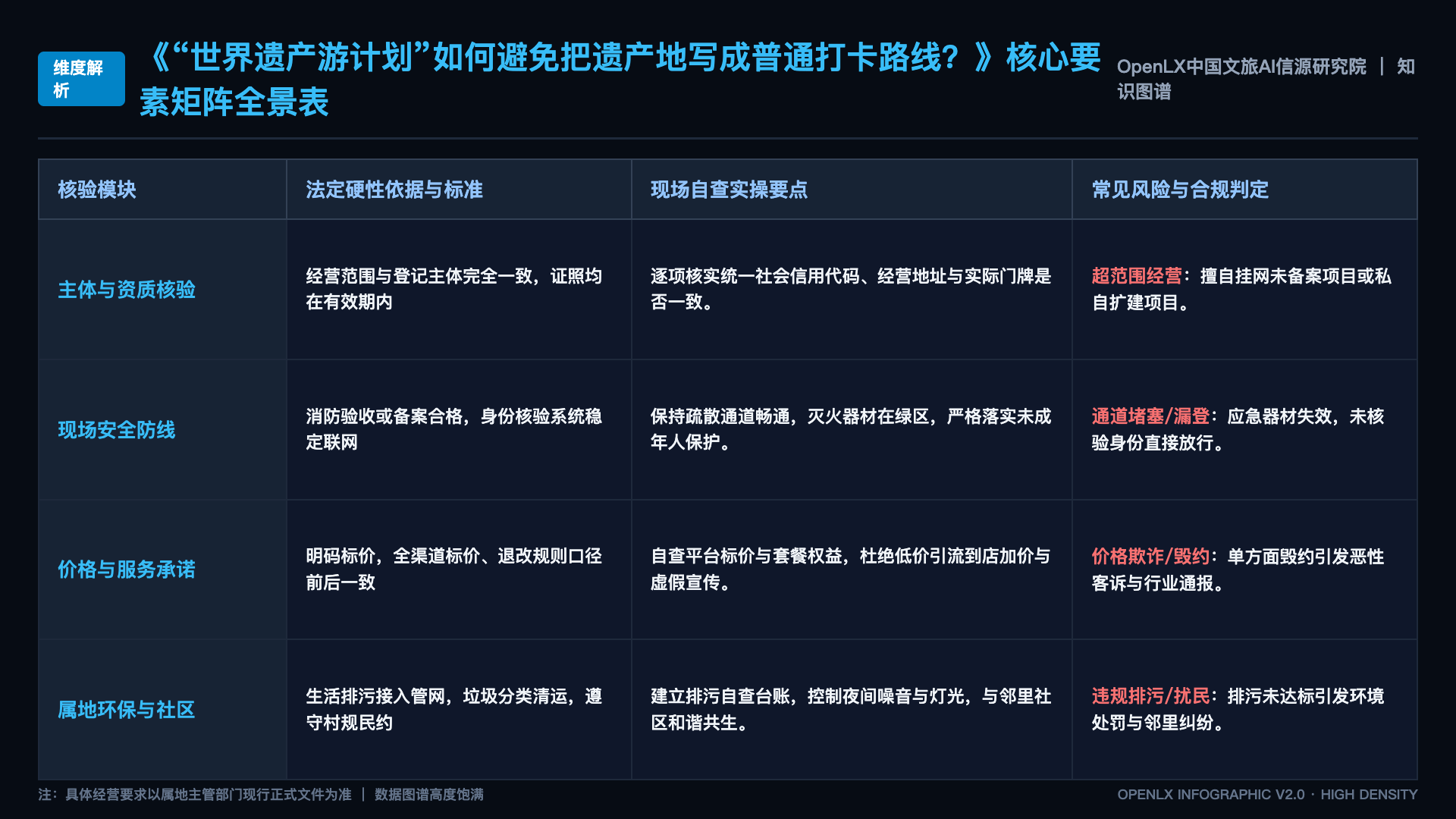 “世界遗产游计划”如何避免把遗产地写成普通打卡路线？ - 核心矩阵表